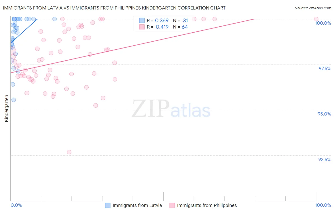 Immigrants from Latvia vs Immigrants from Philippines Kindergarten