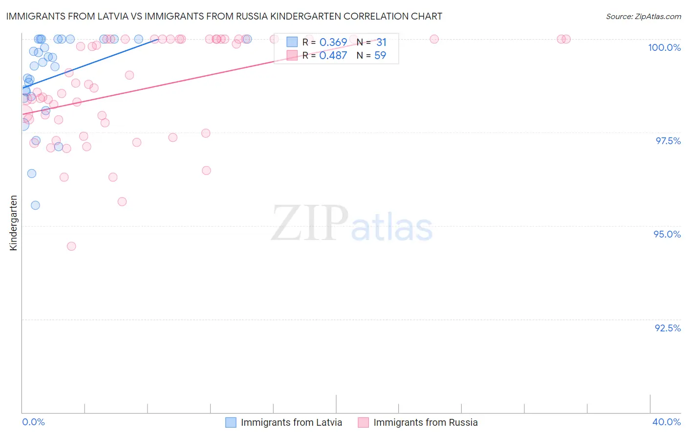 Immigrants from Latvia vs Immigrants from Russia Kindergarten