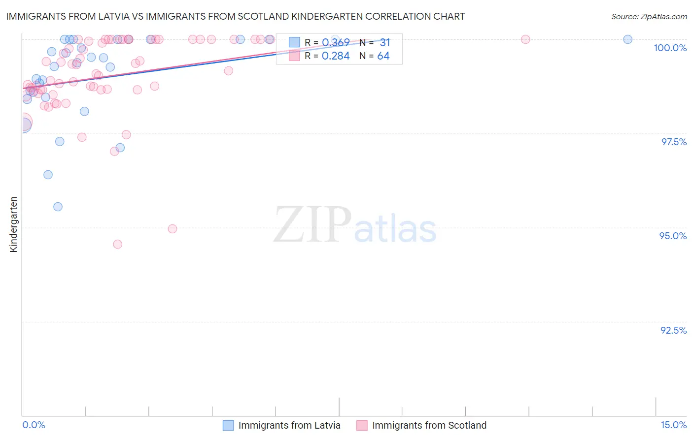 Immigrants from Latvia vs Immigrants from Scotland Kindergarten