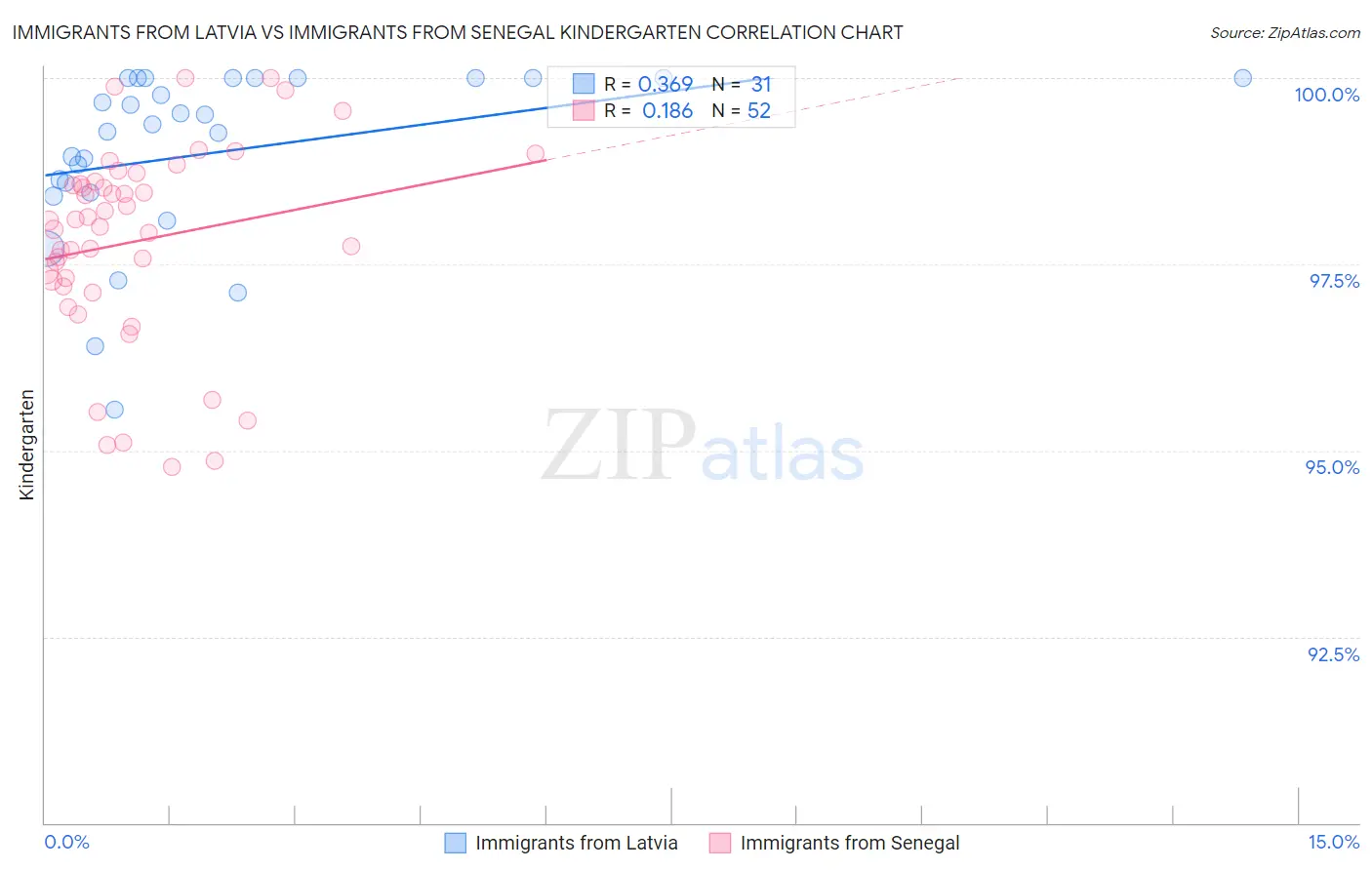 Immigrants from Latvia vs Immigrants from Senegal Kindergarten