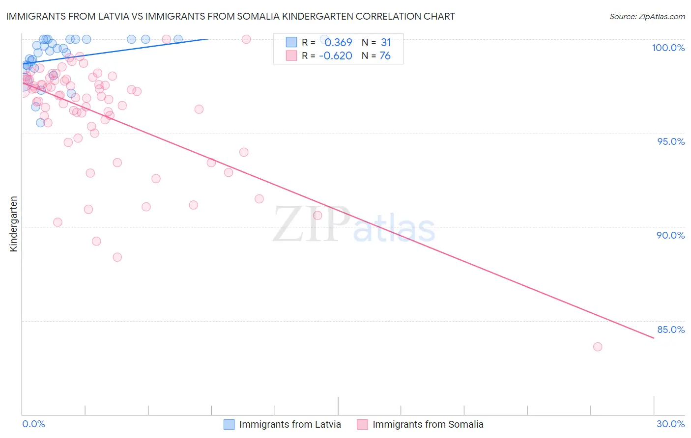 Immigrants from Latvia vs Immigrants from Somalia Kindergarten