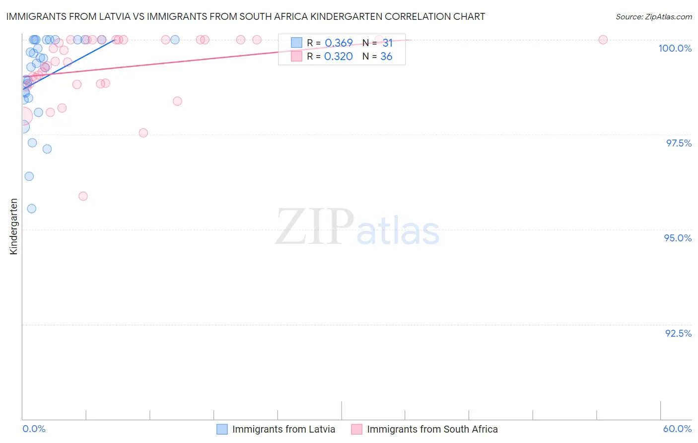 Immigrants from Latvia vs Immigrants from South Africa Kindergarten