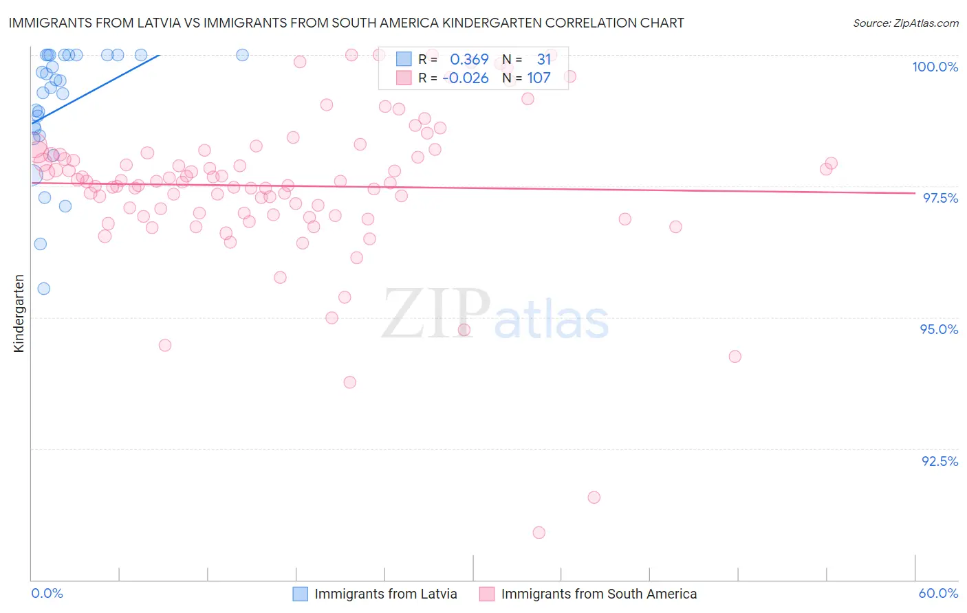 Immigrants from Latvia vs Immigrants from South America Kindergarten