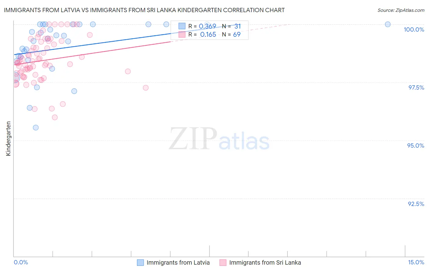 Immigrants from Latvia vs Immigrants from Sri Lanka Kindergarten