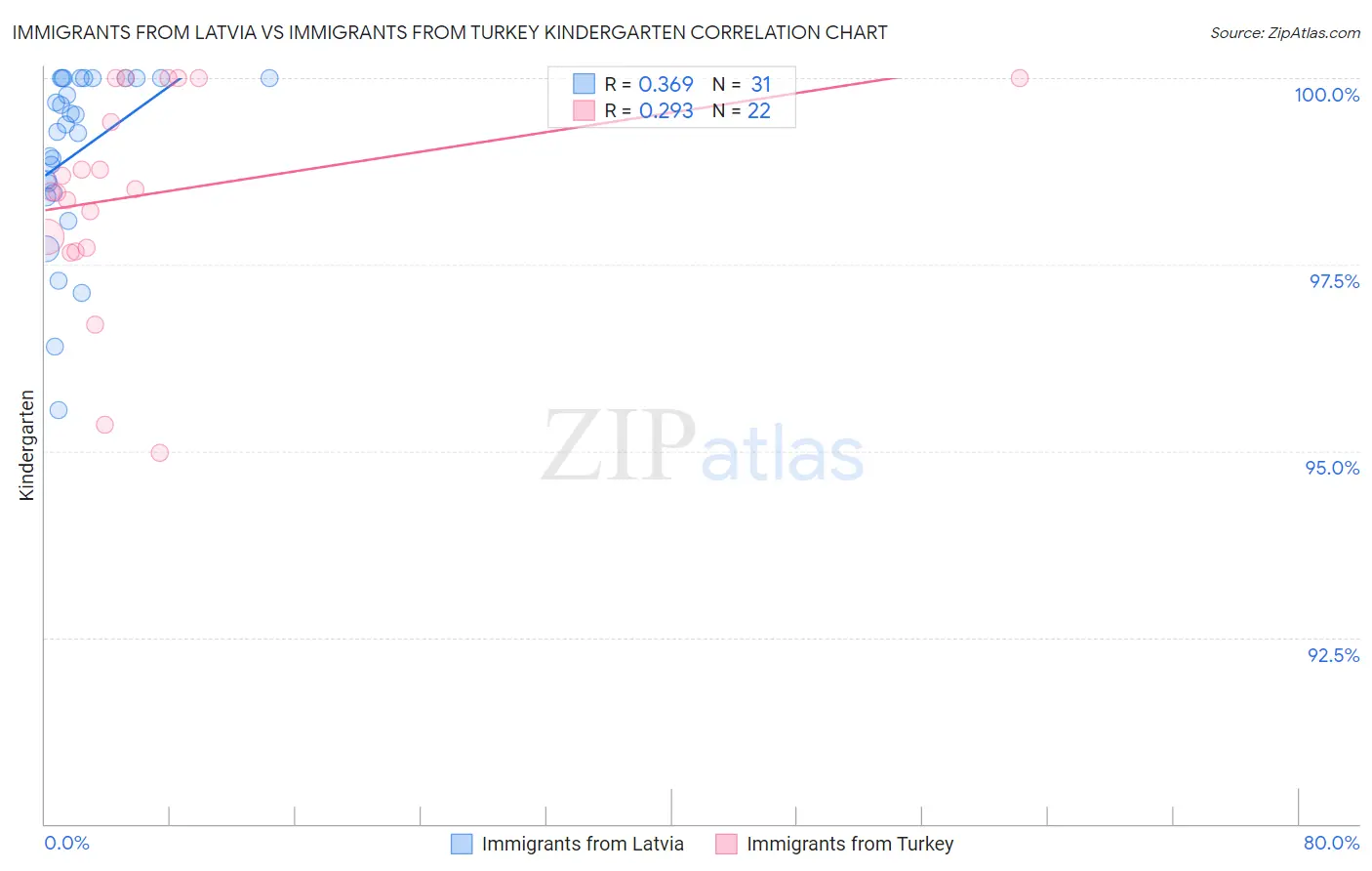 Immigrants from Latvia vs Immigrants from Turkey Kindergarten