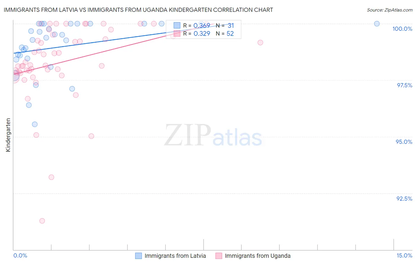 Immigrants from Latvia vs Immigrants from Uganda Kindergarten