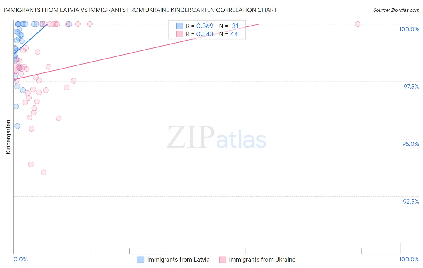 Immigrants from Latvia vs Immigrants from Ukraine Kindergarten