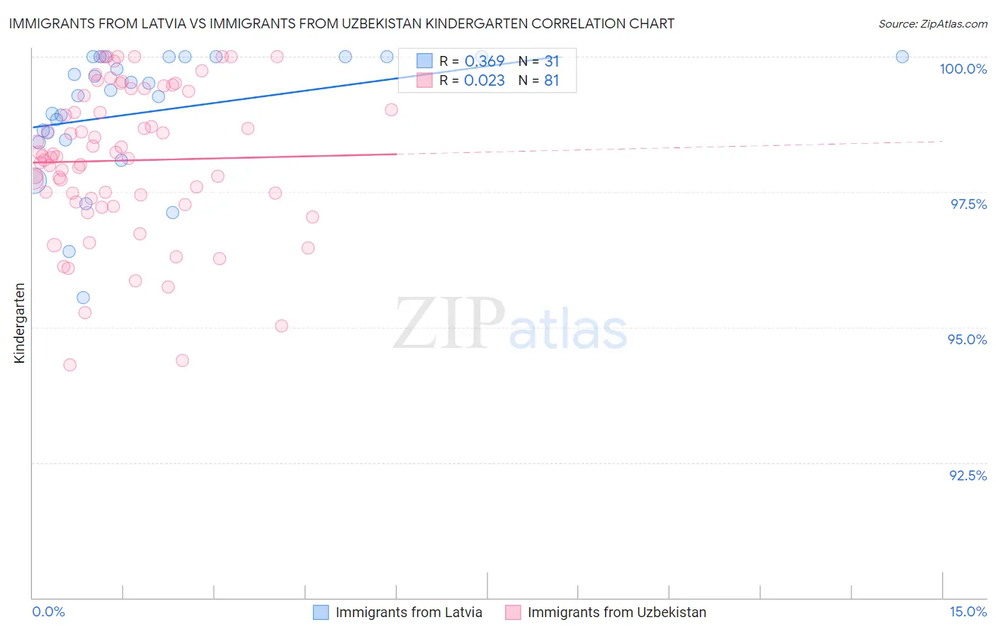 Immigrants from Latvia vs Immigrants from Uzbekistan Kindergarten