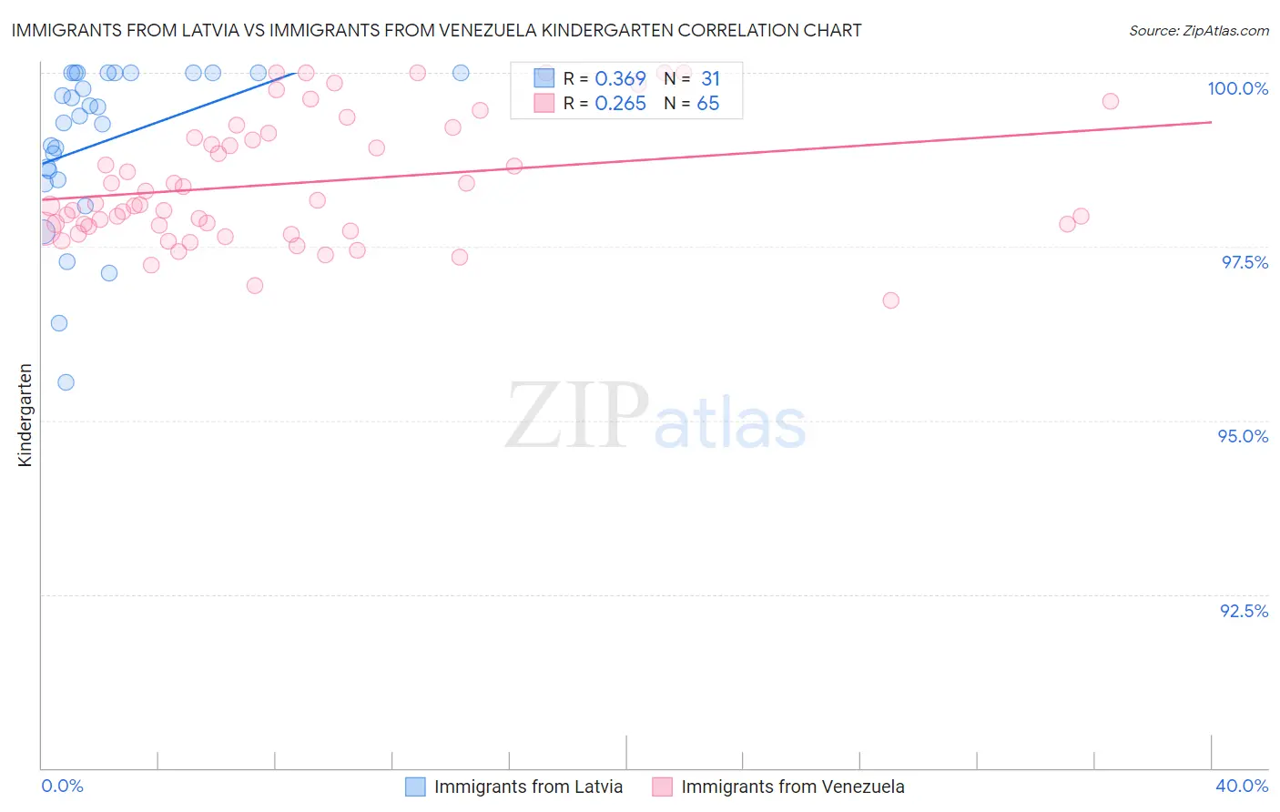 Immigrants from Latvia vs Immigrants from Venezuela Kindergarten