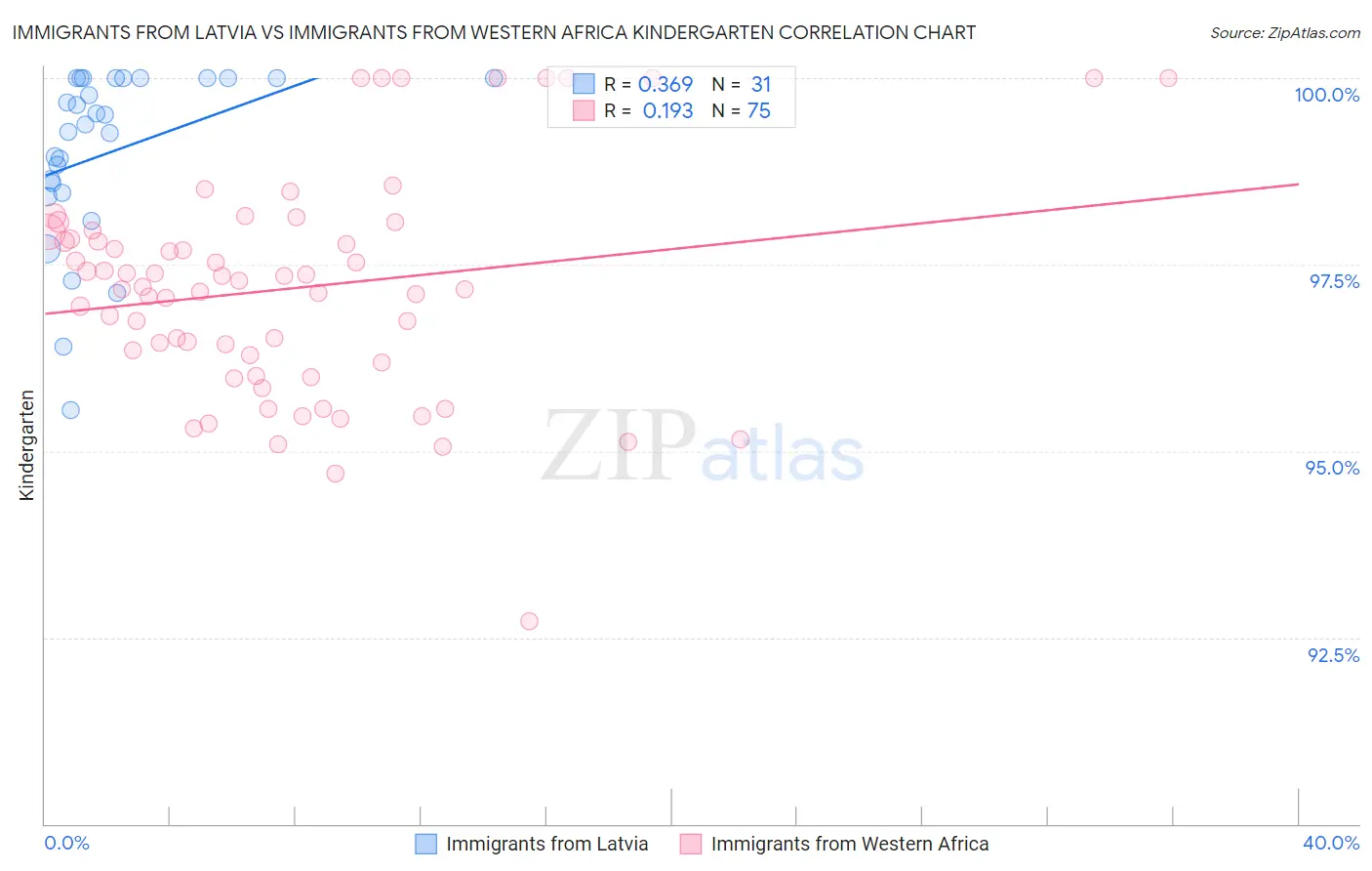 Immigrants from Latvia vs Immigrants from Western Africa Kindergarten
