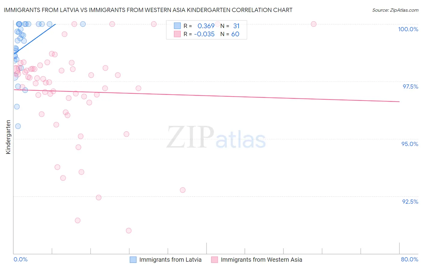 Immigrants from Latvia vs Immigrants from Western Asia Kindergarten