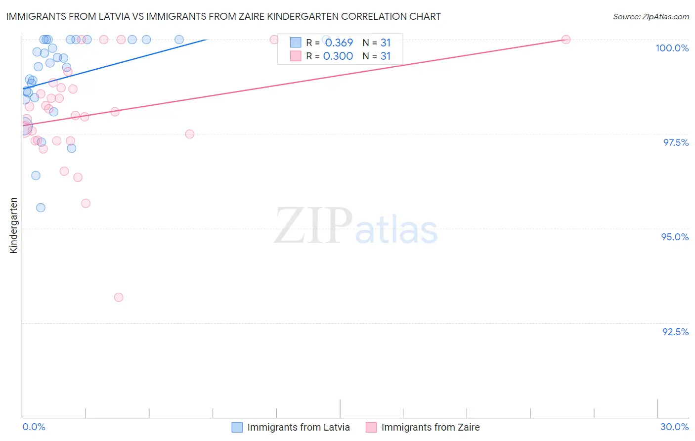 Immigrants from Latvia vs Immigrants from Zaire Kindergarten