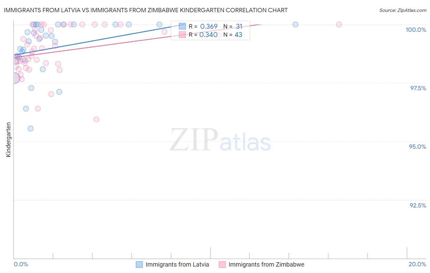 Immigrants from Latvia vs Immigrants from Zimbabwe Kindergarten