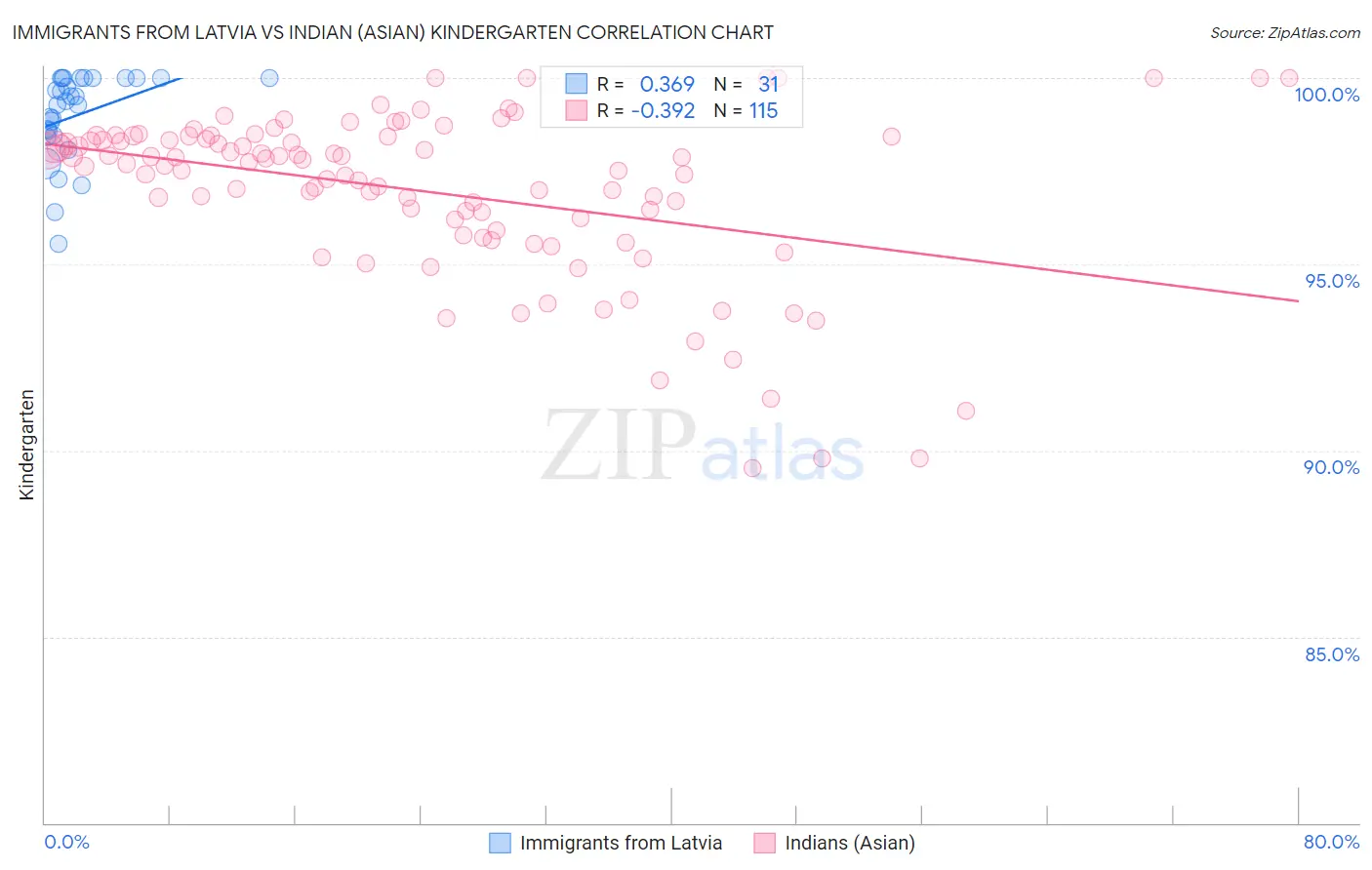 Immigrants from Latvia vs Indian (Asian) Kindergarten