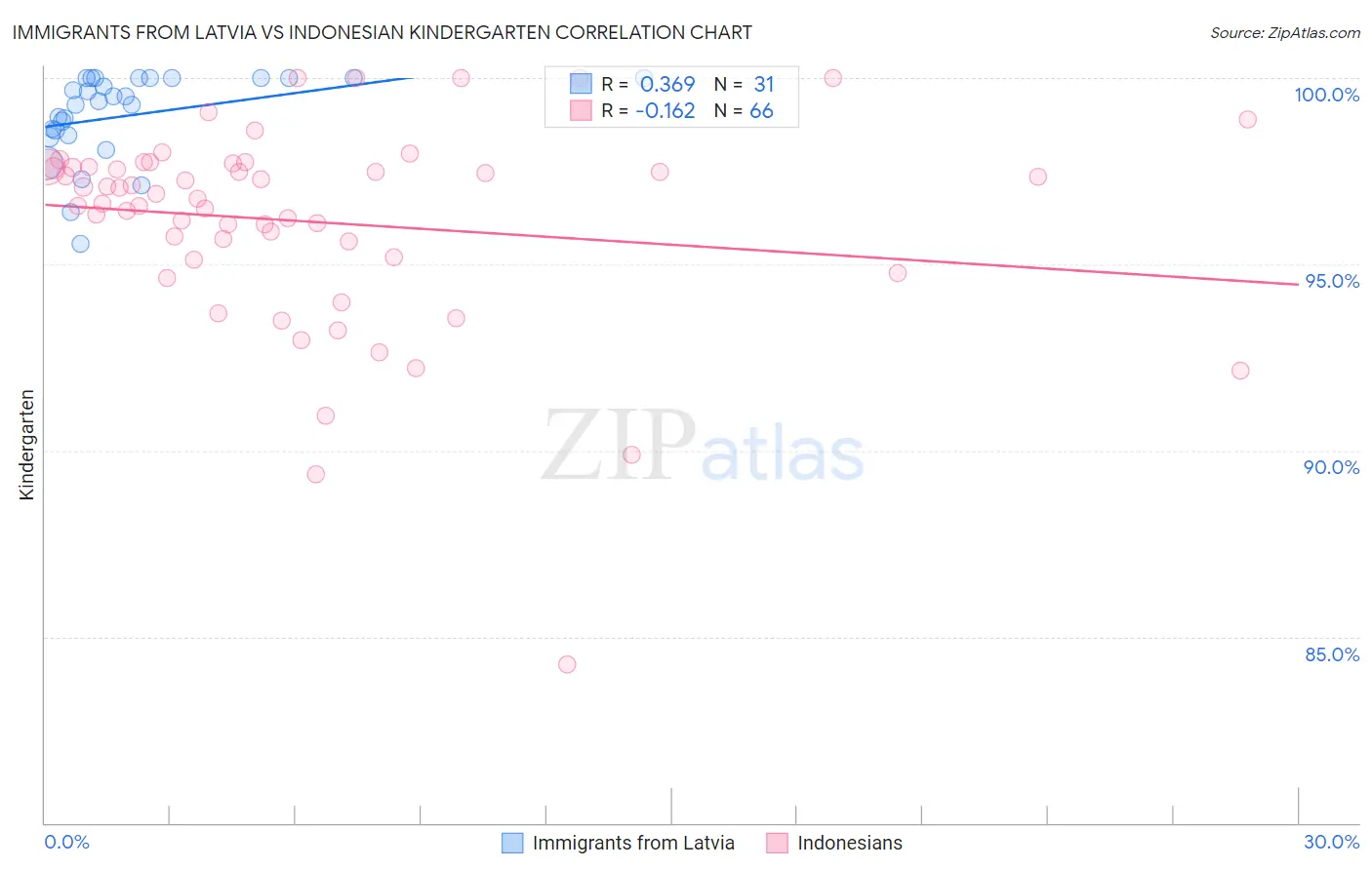 Immigrants from Latvia vs Indonesian Kindergarten