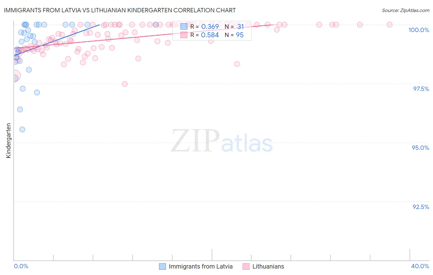 Immigrants from Latvia vs Lithuanian Kindergarten