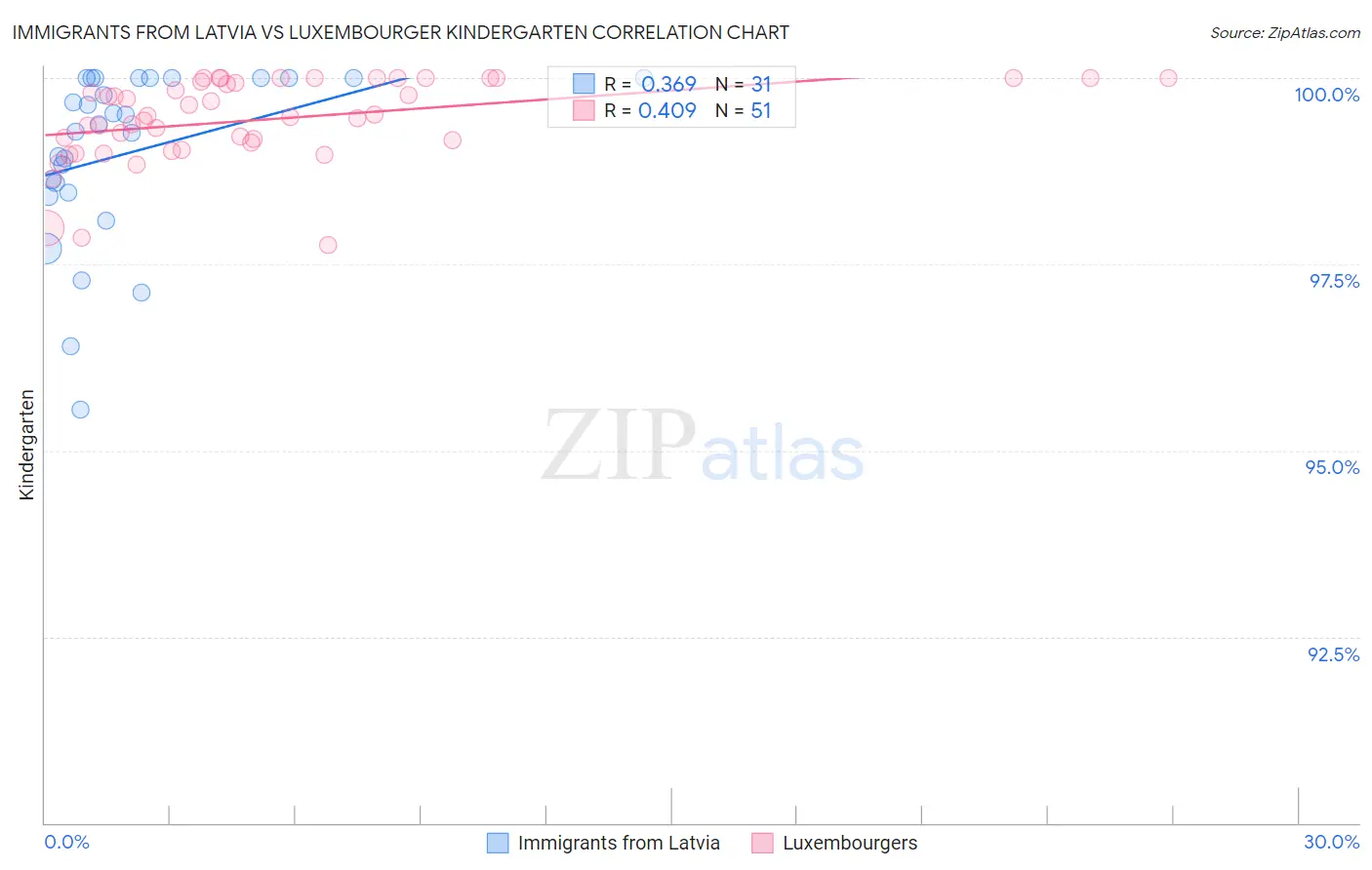 Immigrants from Latvia vs Luxembourger Kindergarten