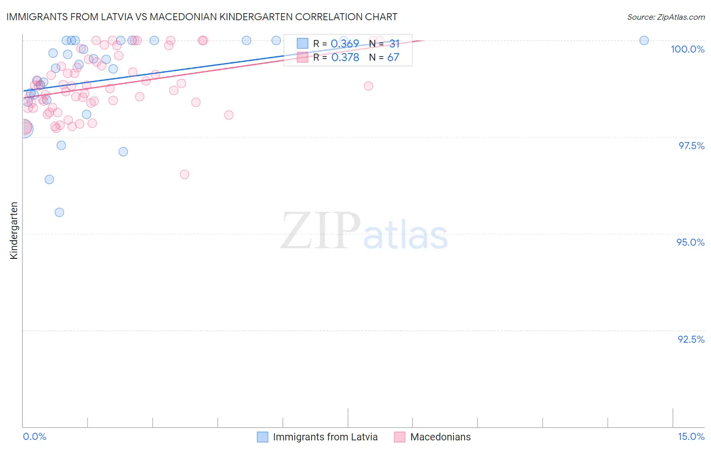 Immigrants from Latvia vs Macedonian Kindergarten