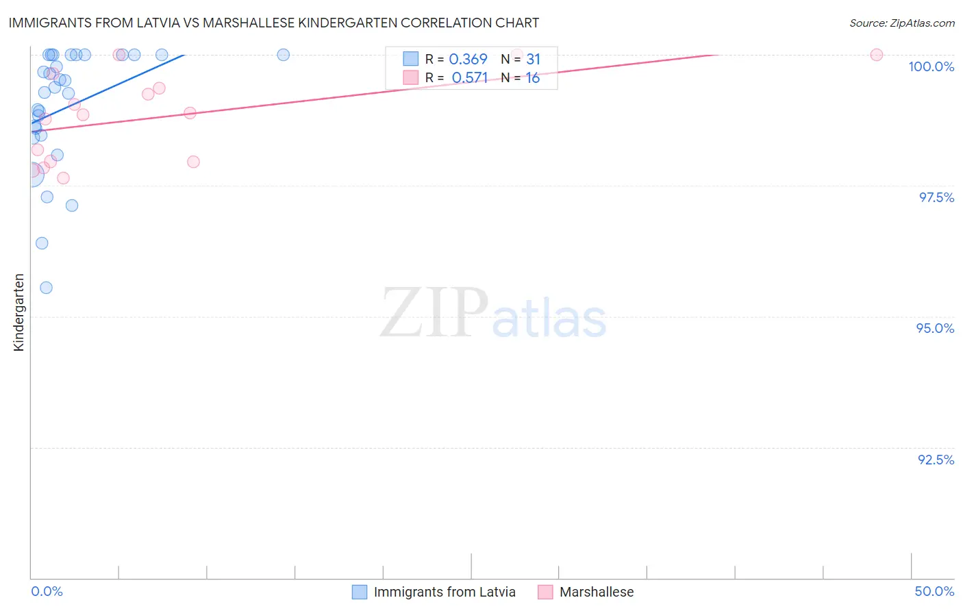 Immigrants from Latvia vs Marshallese Kindergarten