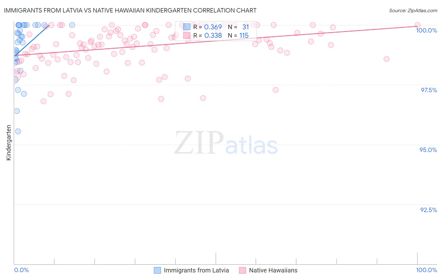 Immigrants from Latvia vs Native Hawaiian Kindergarten