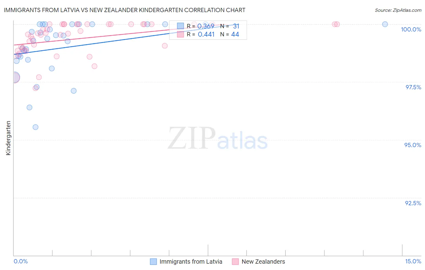 Immigrants from Latvia vs New Zealander Kindergarten