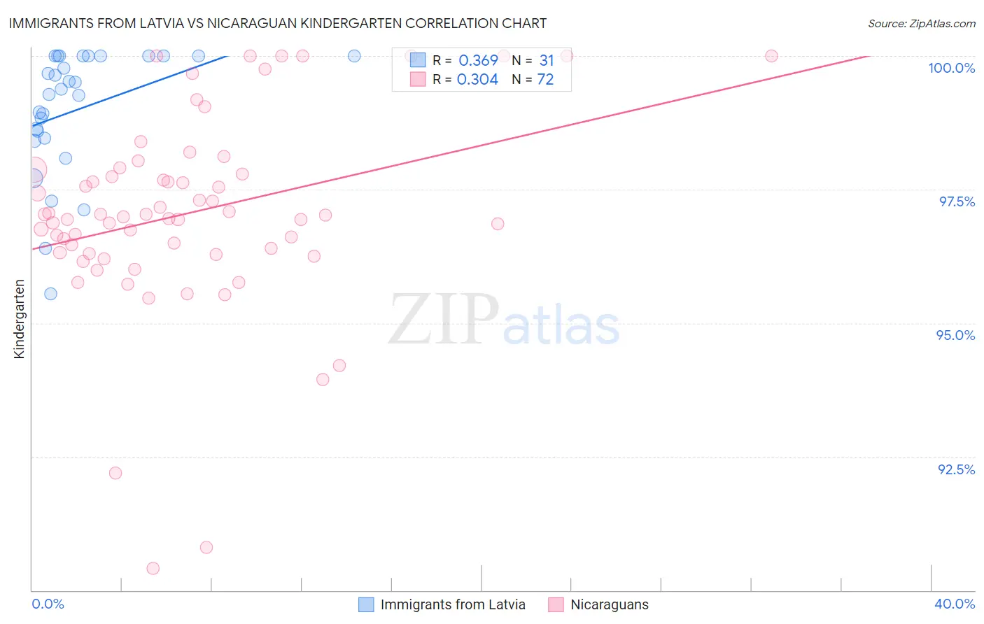 Immigrants from Latvia vs Nicaraguan Kindergarten