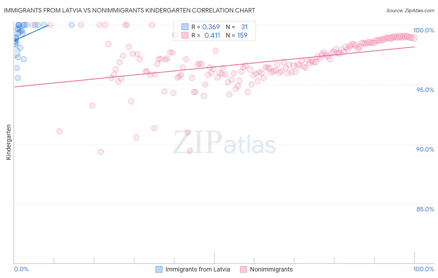Immigrants from Latvia vs Nonimmigrants Kindergarten