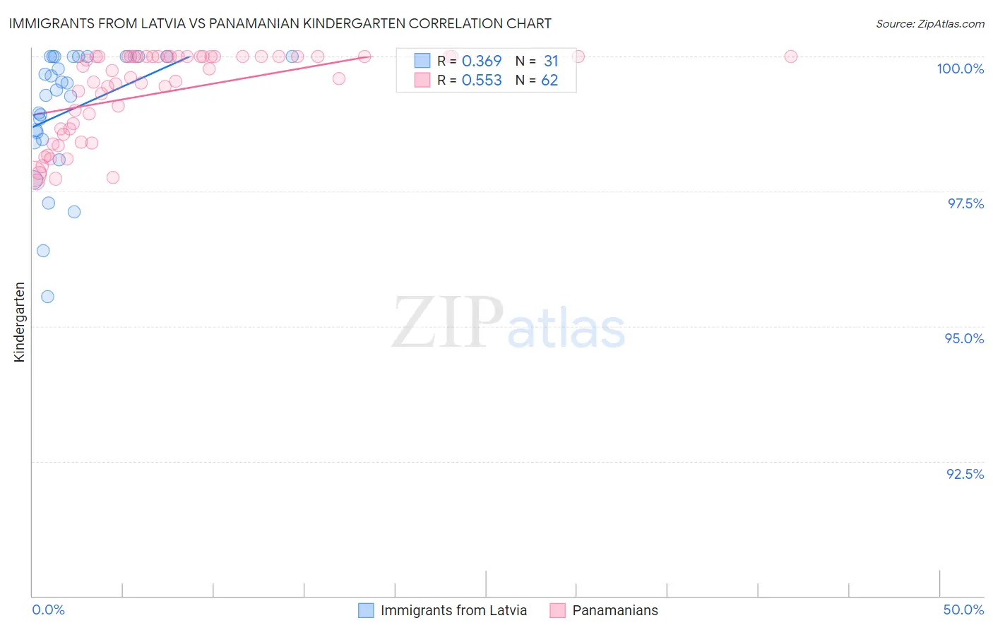 Immigrants from Latvia vs Panamanian Kindergarten