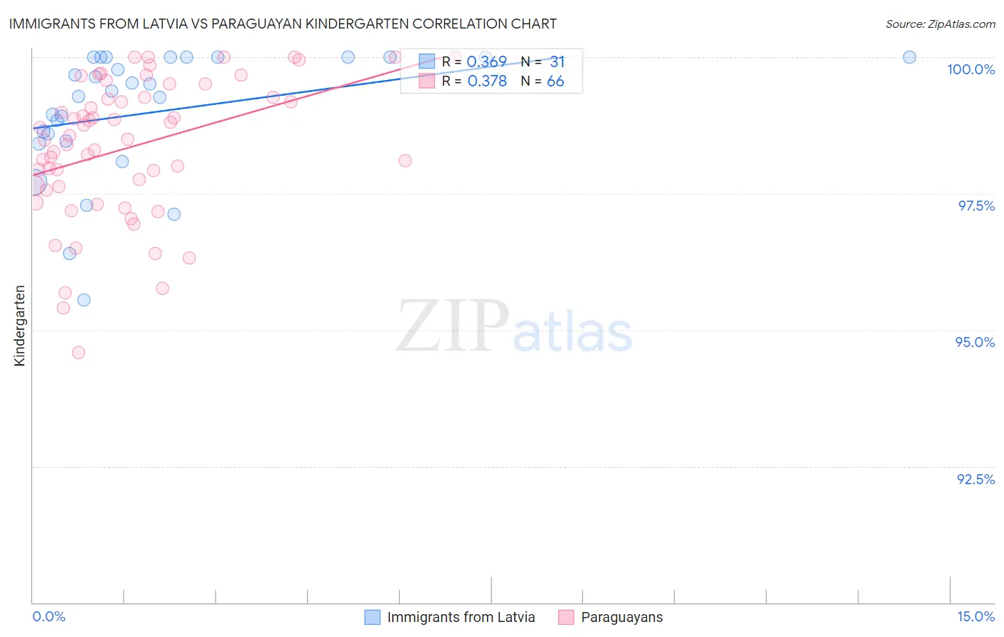 Immigrants from Latvia vs Paraguayan Kindergarten