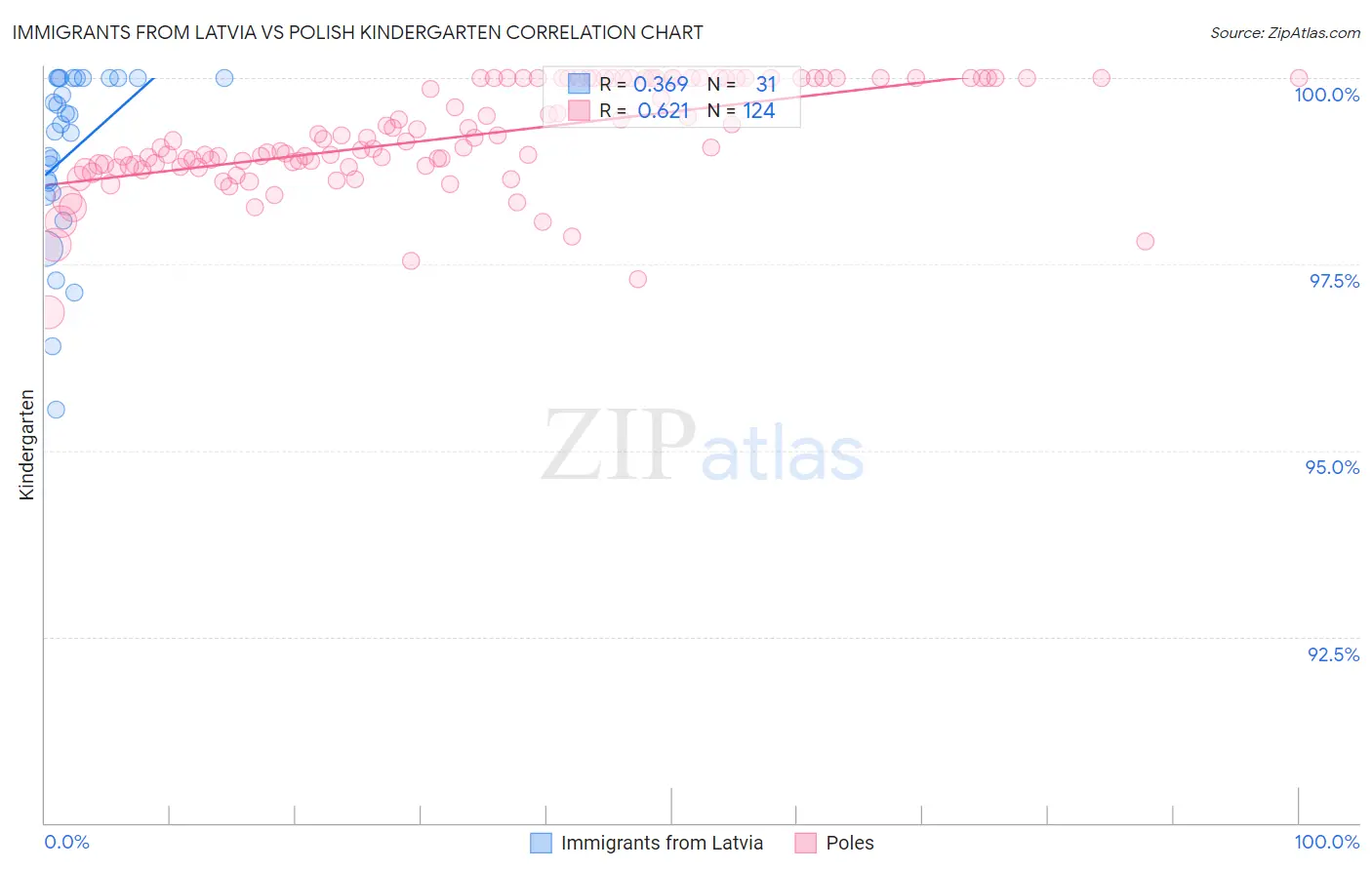 Immigrants from Latvia vs Polish Kindergarten