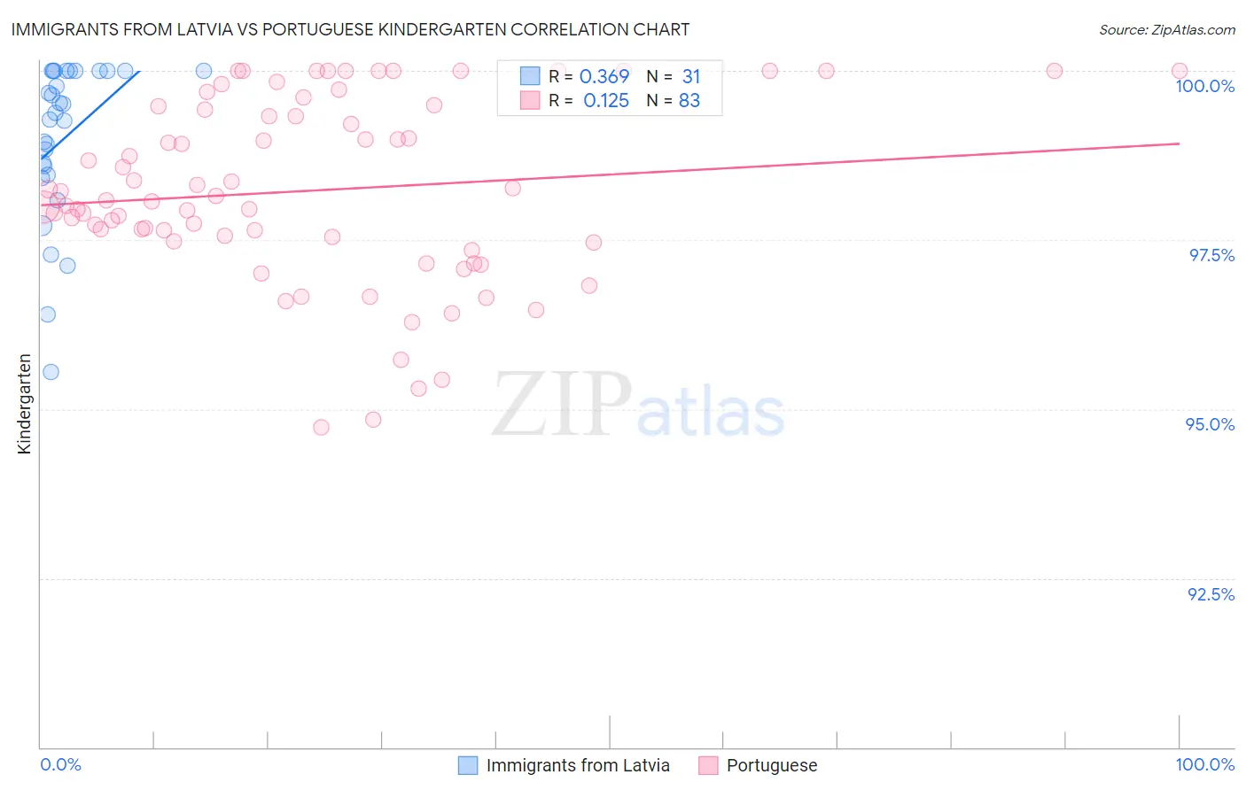 Immigrants from Latvia vs Portuguese Kindergarten
