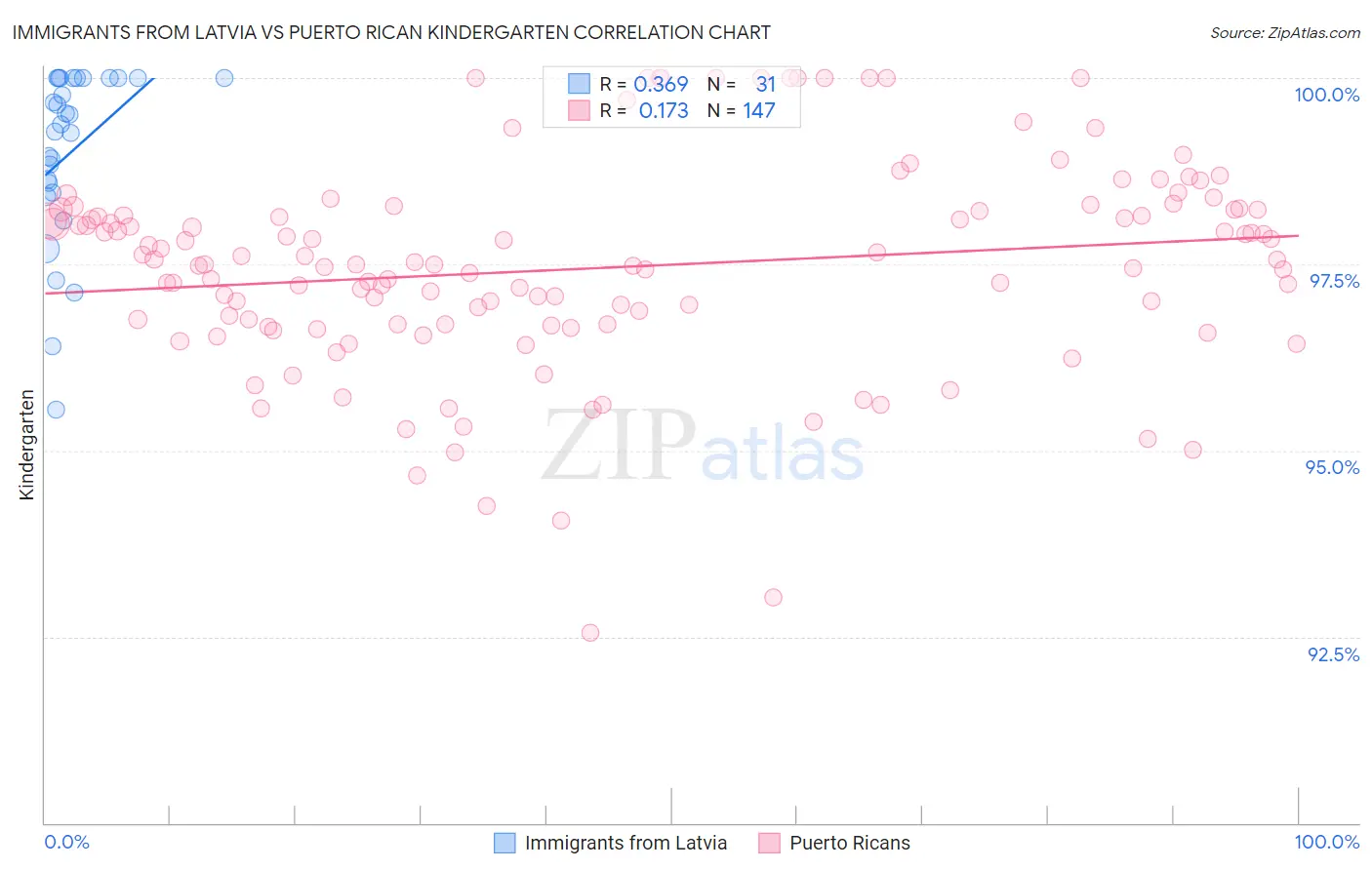 Immigrants from Latvia vs Puerto Rican Kindergarten