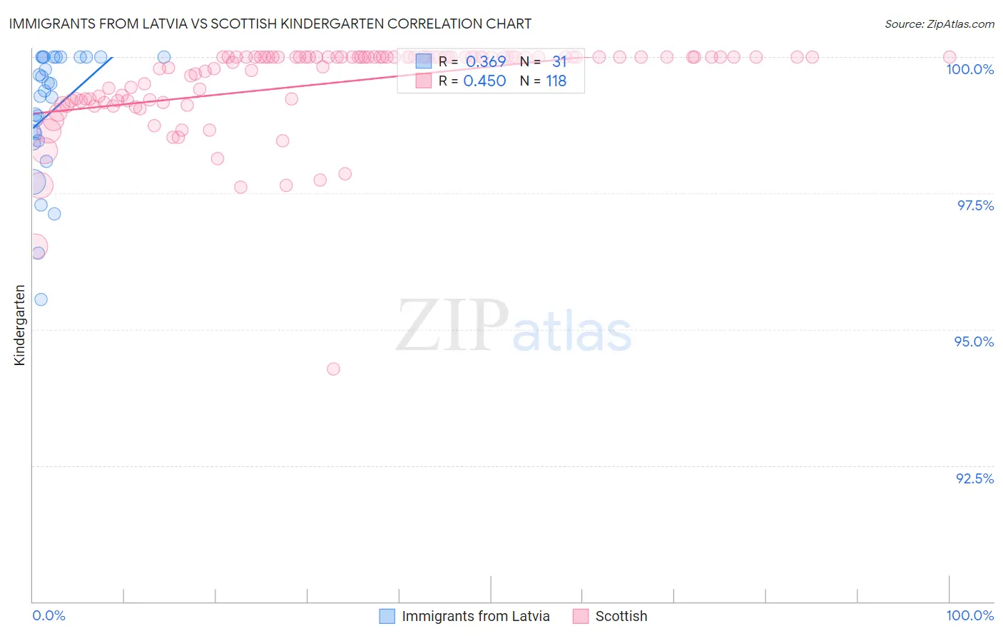 Immigrants from Latvia vs Scottish Kindergarten