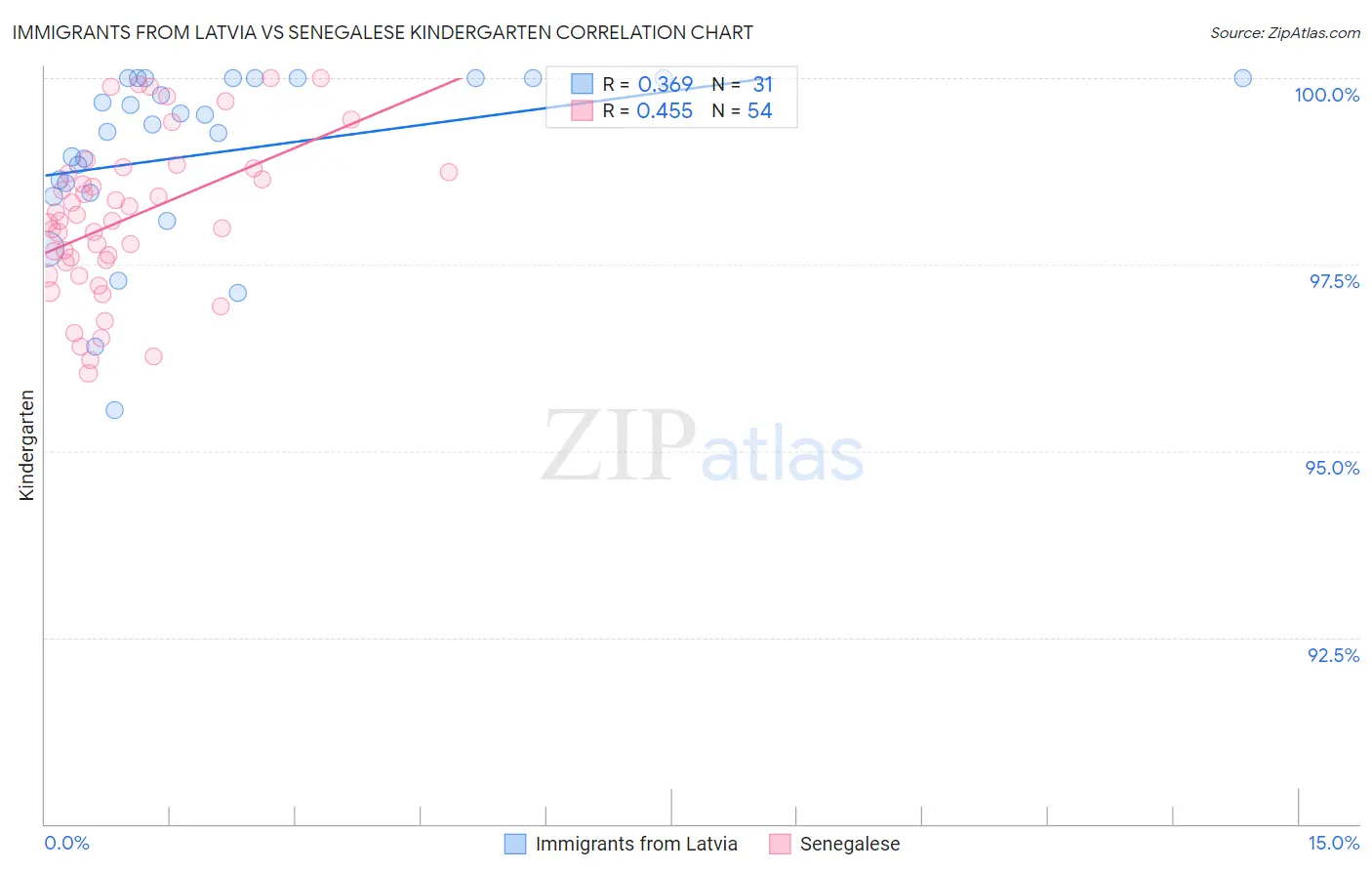 Immigrants from Latvia vs Senegalese Kindergarten