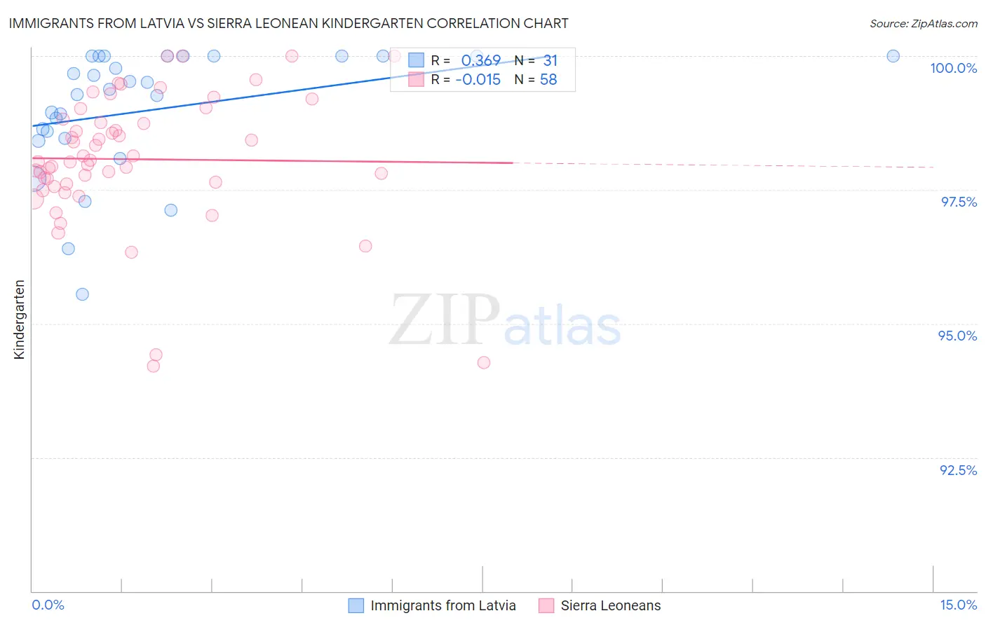 Immigrants from Latvia vs Sierra Leonean Kindergarten