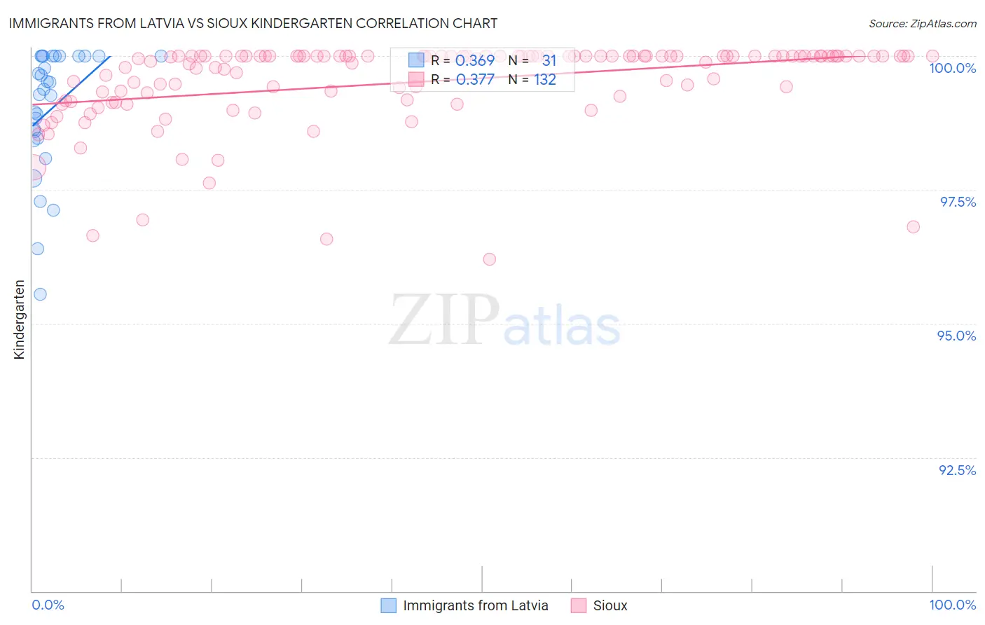 Immigrants from Latvia vs Sioux Kindergarten