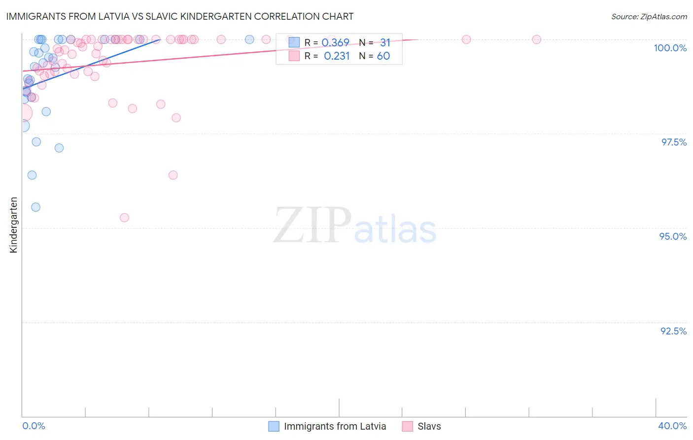 Immigrants from Latvia vs Slavic Kindergarten