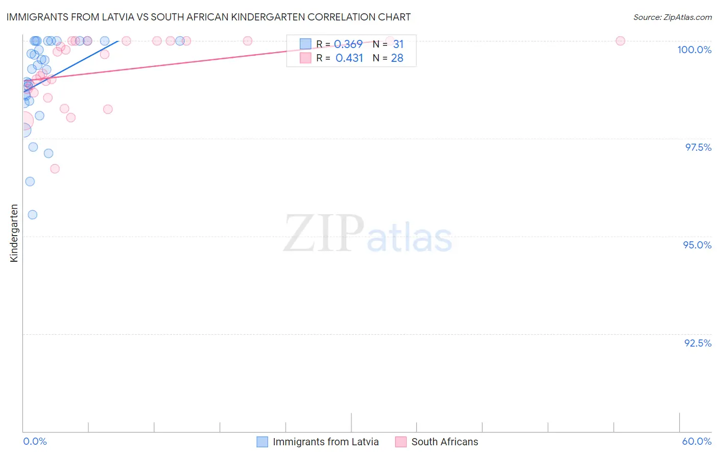 Immigrants from Latvia vs South African Kindergarten