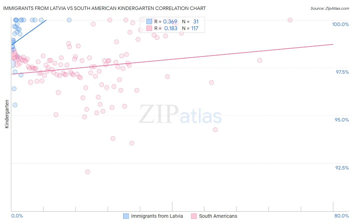 Immigrants from Latvia vs South American Kindergarten