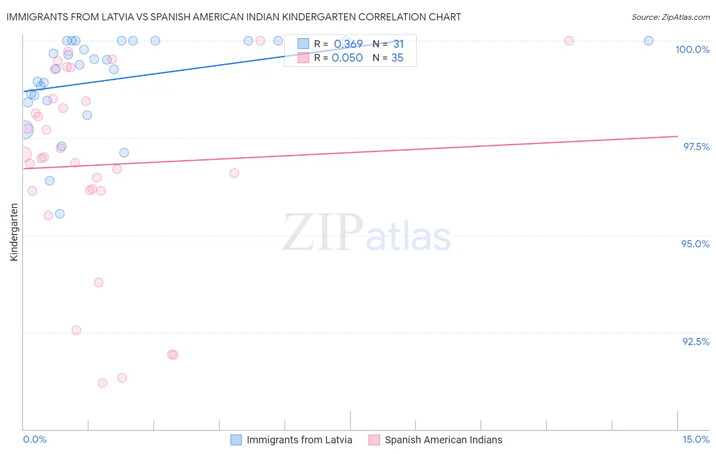 Immigrants from Latvia vs Spanish American Indian Kindergarten
