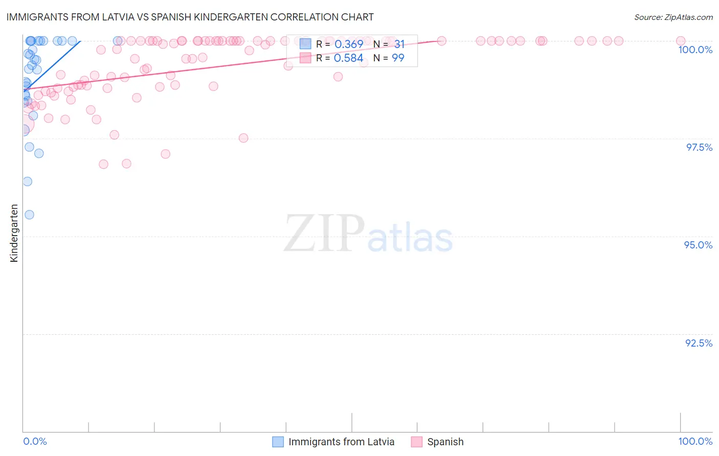 Immigrants from Latvia vs Spanish Kindergarten