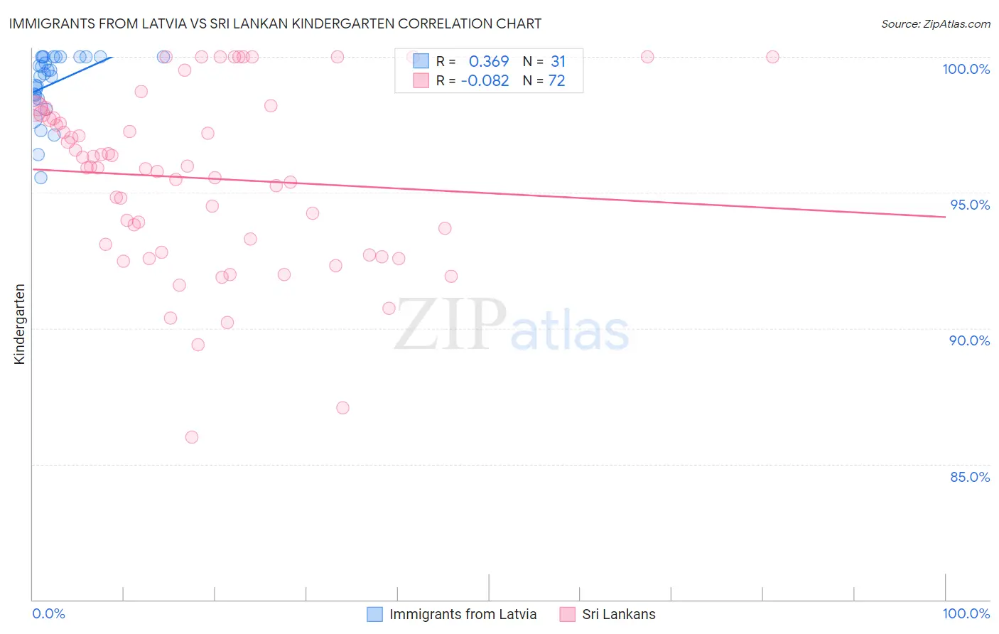 Immigrants from Latvia vs Sri Lankan Kindergarten
