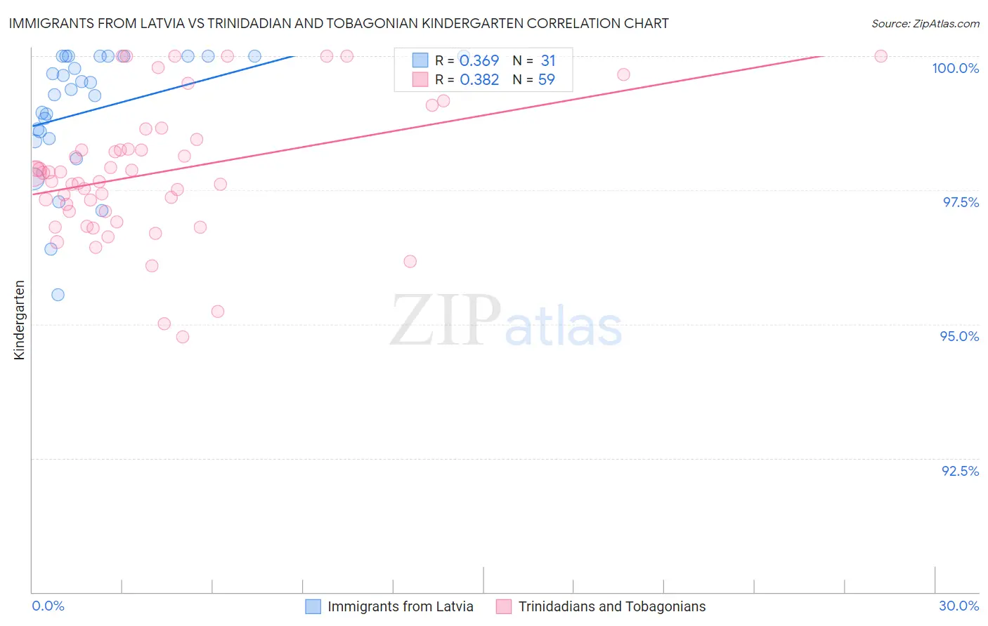 Immigrants from Latvia vs Trinidadian and Tobagonian Kindergarten