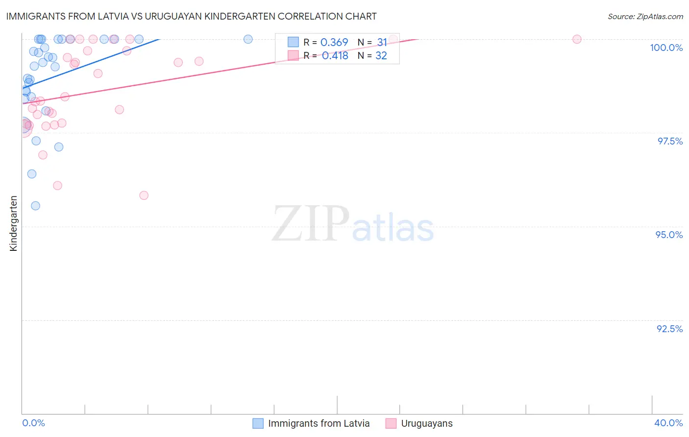 Immigrants from Latvia vs Uruguayan Kindergarten