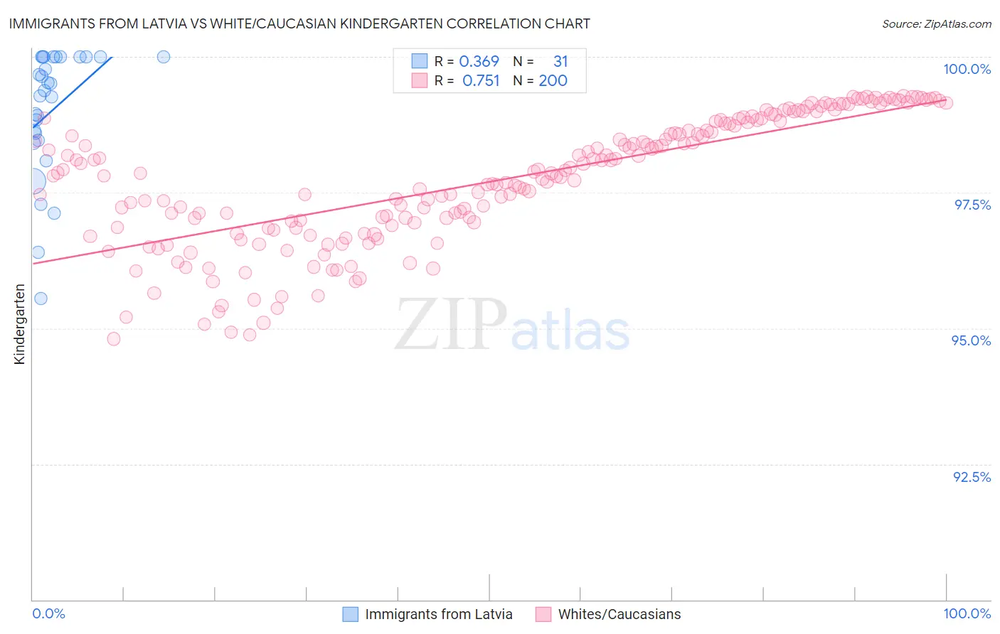 Immigrants from Latvia vs White/Caucasian Kindergarten