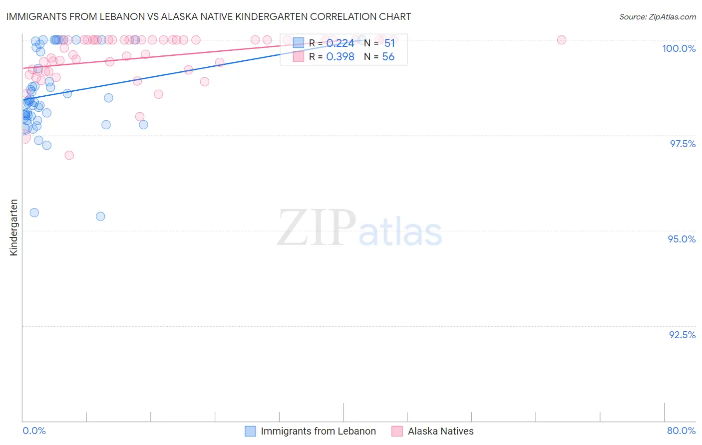 Immigrants from Lebanon vs Alaska Native Kindergarten