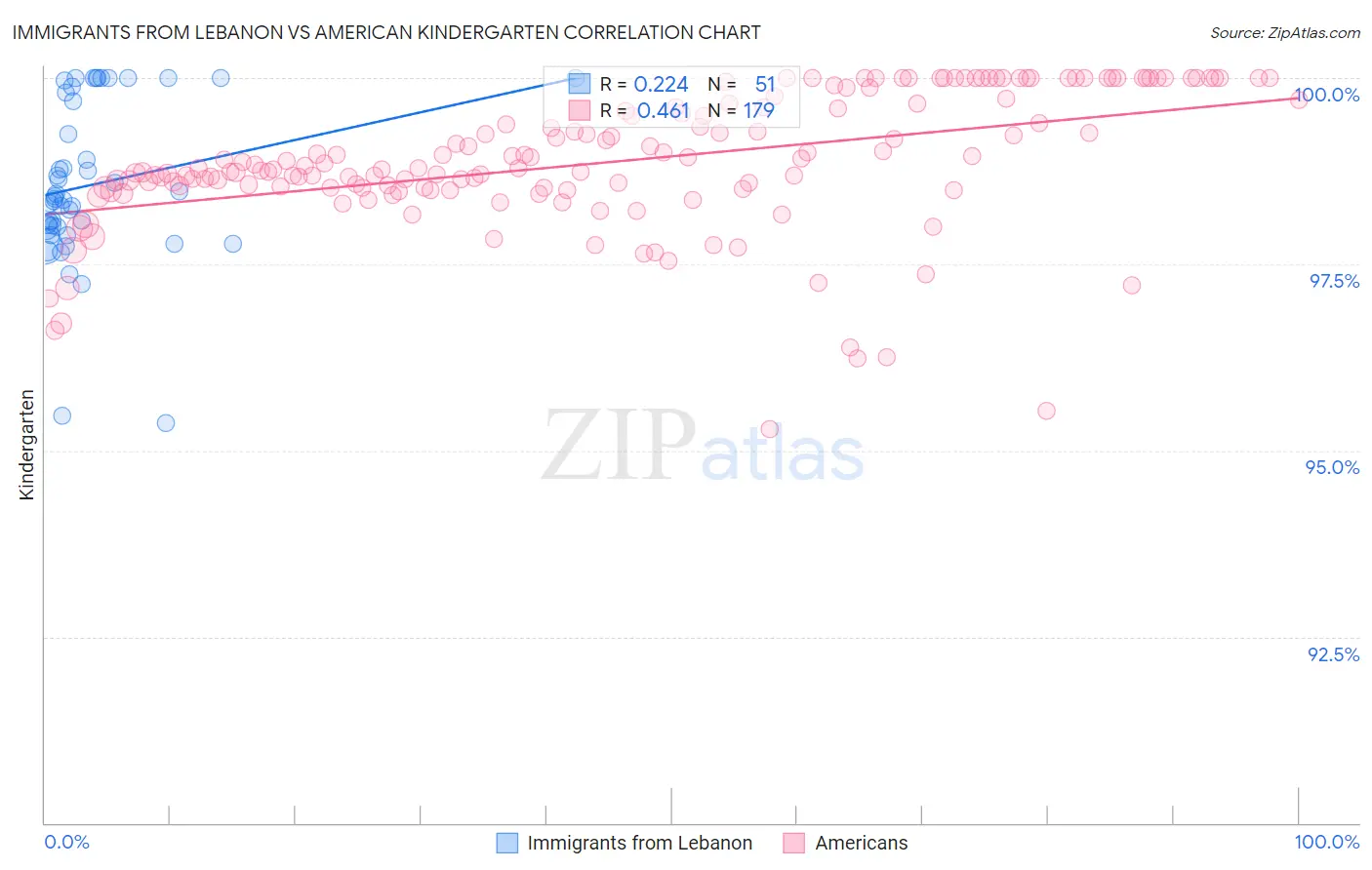 Immigrants from Lebanon vs American Kindergarten