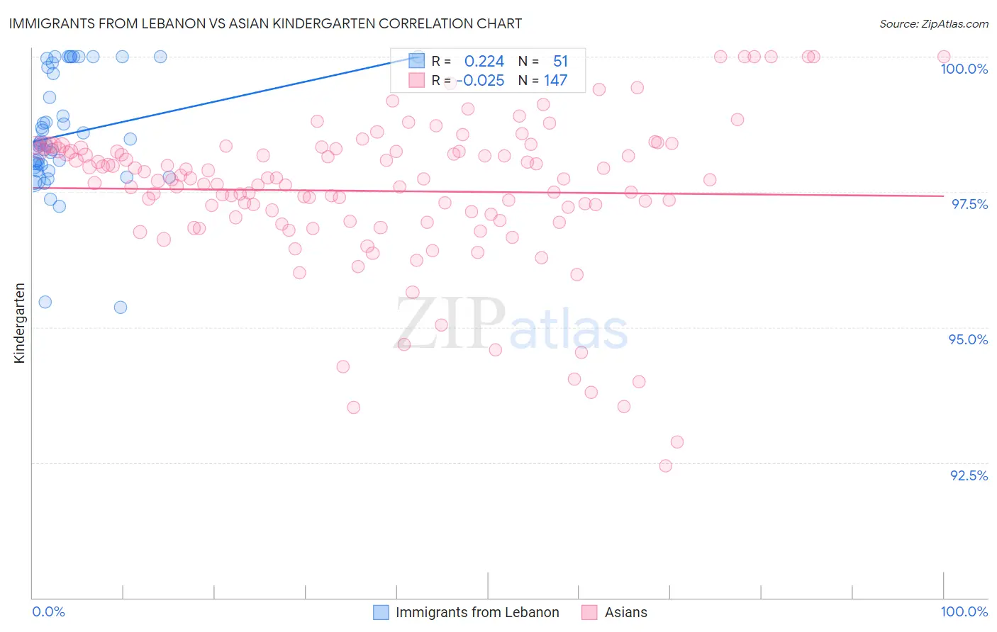 Immigrants from Lebanon vs Asian Kindergarten
