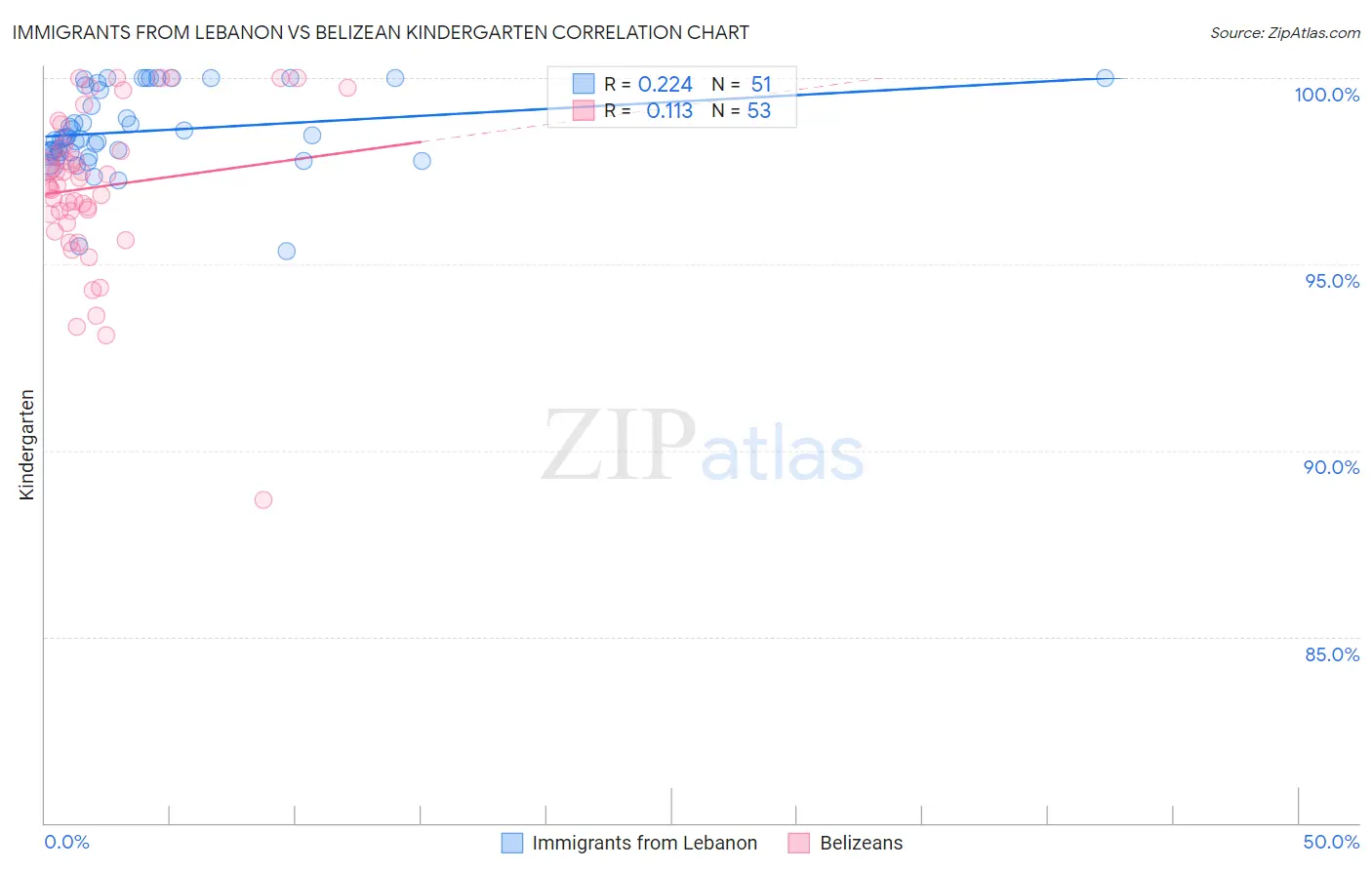 Immigrants from Lebanon vs Belizean Kindergarten