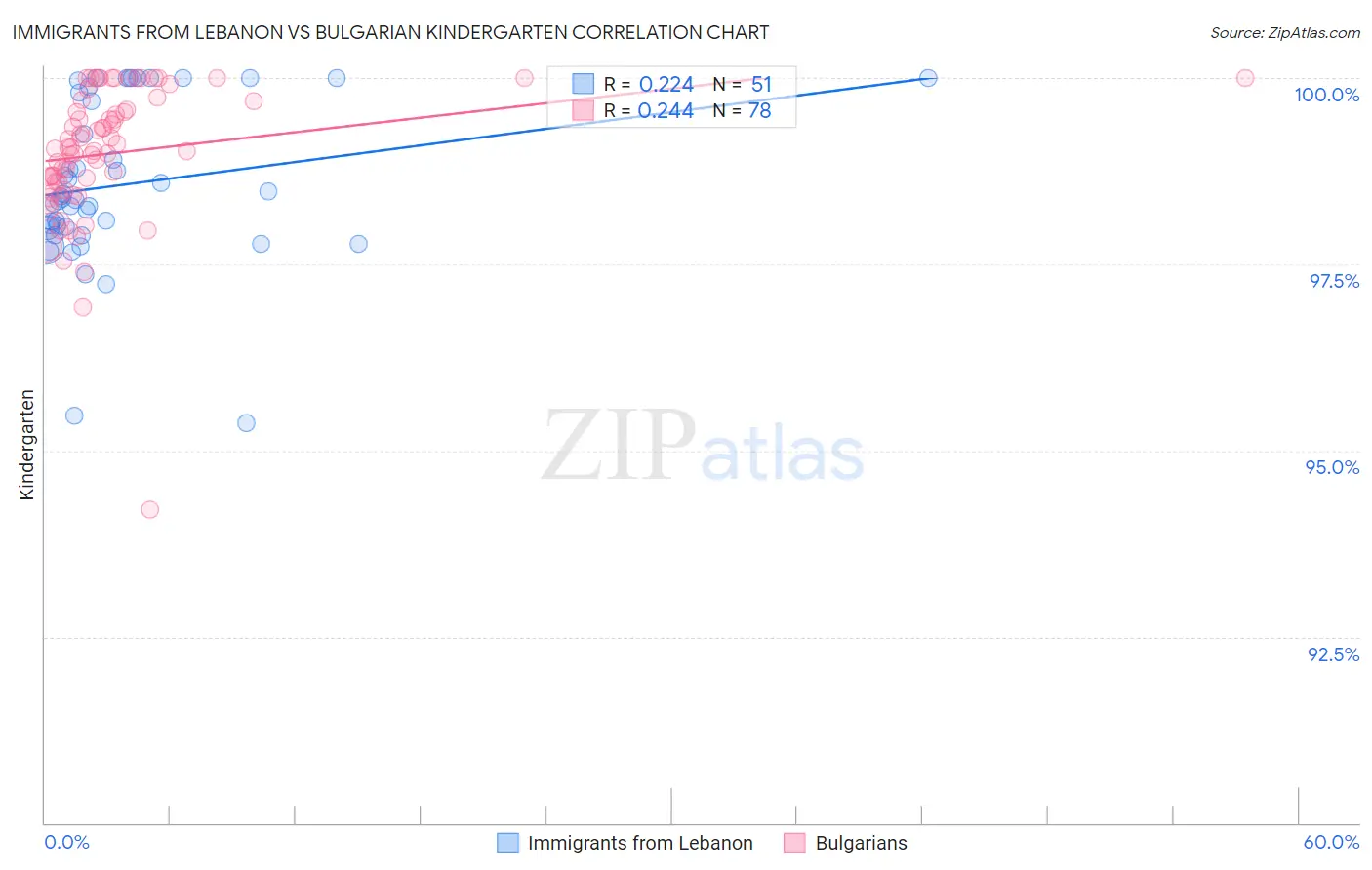 Immigrants from Lebanon vs Bulgarian Kindergarten